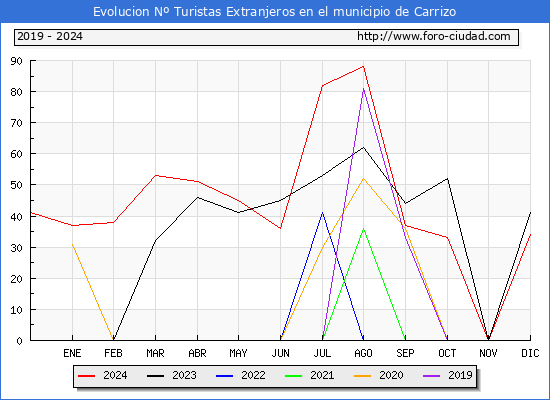 Evolucin Numero de turistas de origen Extranjero en el Municipio de Carrizo hasta Diciembre del 2024.