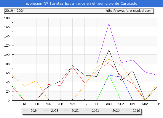 Evolucin Numero de turistas de origen Extranjero en el Municipio de Carucedo hasta Diciembre del 2024.