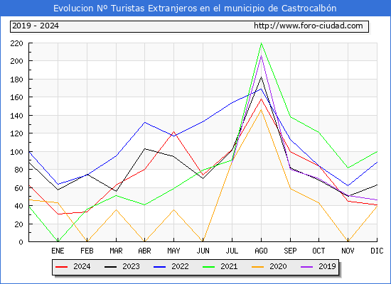 Evolucin Numero de turistas de origen Extranjero en el Municipio de Castrocalbn hasta Diciembre del 2024.