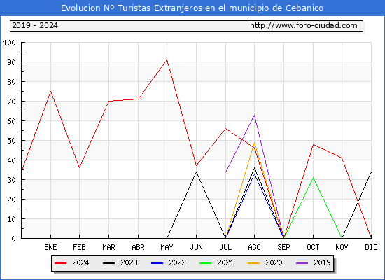 Evolucin Numero de turistas de origen Extranjero en el Municipio de Cebanico hasta Diciembre del 2024.