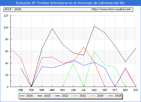 Evolucin Numero de turistas de origen Extranjero en el Municipio de Cebrones del Ro hasta Diciembre del 2024.