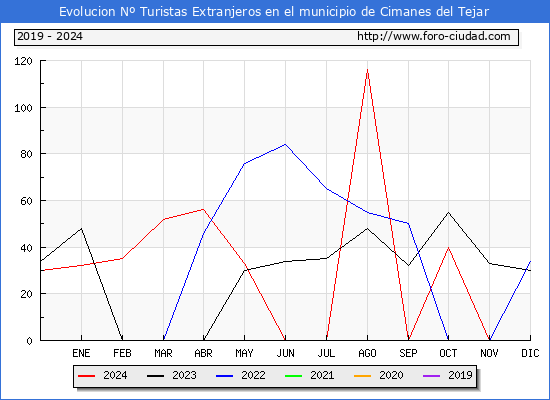 Evolucin Numero de turistas de origen Extranjero en el Municipio de Cimanes del Tejar hasta Diciembre del 2024.