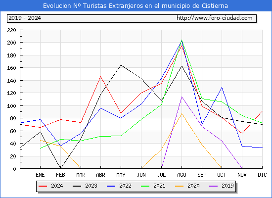 Evolucin Numero de turistas de origen Extranjero en el Municipio de Cistierna hasta Diciembre del 2024.