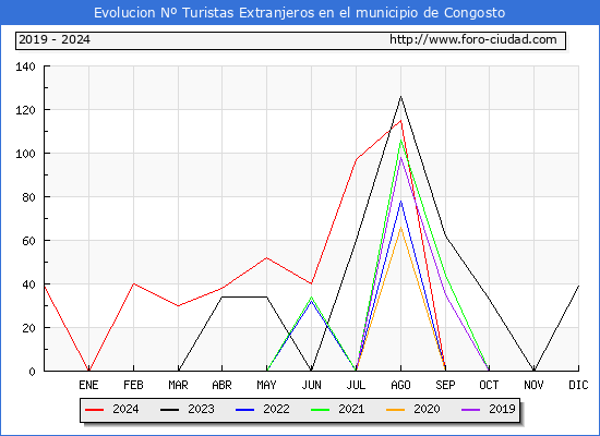 Evolucin Numero de turistas de origen Extranjero en el Municipio de Congosto hasta Diciembre del 2024.