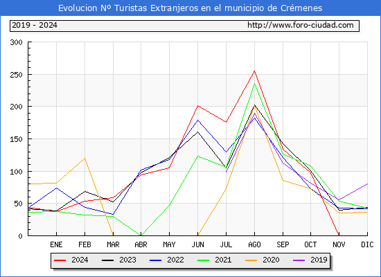 Evolucin Numero de turistas de origen Extranjero en el Municipio de Crmenes hasta Diciembre del 2024.