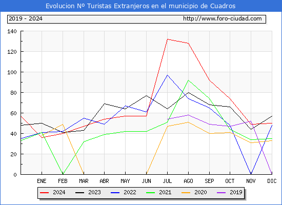 Evolucin Numero de turistas de origen Extranjero en el Municipio de Cuadros hasta Diciembre del 2024.