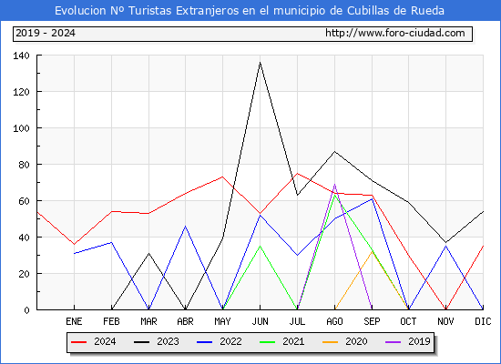 Evolucin Numero de turistas de origen Extranjero en el Municipio de Cubillas de Rueda hasta Diciembre del 2024.