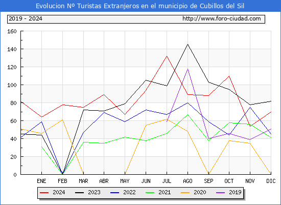 Evolucin Numero de turistas de origen Extranjero en el Municipio de Cubillos del Sil hasta Diciembre del 2024.