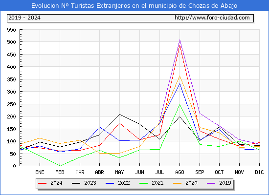 Evolucin Numero de turistas de origen Extranjero en el Municipio de Chozas de Abajo hasta Diciembre del 2024.