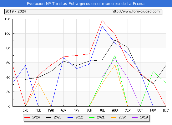 Evolucin Numero de turistas de origen Extranjero en el Municipio de La Ercina hasta Diciembre del 2024.