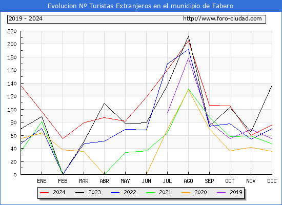 Evolucin Numero de turistas de origen Extranjero en el Municipio de Fabero hasta Diciembre del 2024.