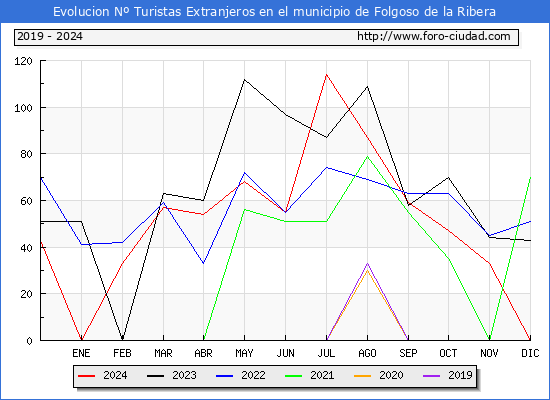 Evolucin Numero de turistas de origen Extranjero en el Municipio de Folgoso de la Ribera hasta Diciembre del 2024.