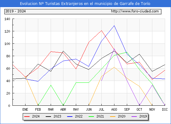 Evolucin Numero de turistas de origen Extranjero en el Municipio de Garrafe de Toro hasta Diciembre del 2024.