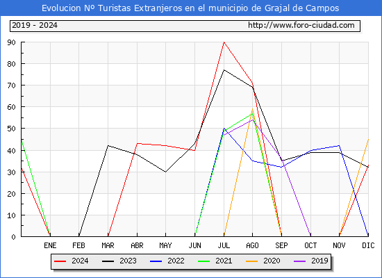 Evolucin Numero de turistas de origen Extranjero en el Municipio de Grajal de Campos hasta Diciembre del 2024.