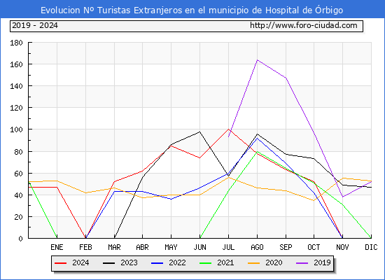 Evolucin Numero de turistas de origen Extranjero en el Municipio de Hospital de rbigo hasta Diciembre del 2024.