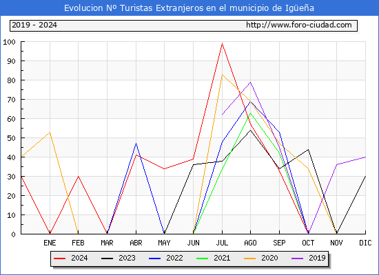 Evolucin Numero de turistas de origen Extranjero en el Municipio de Igea hasta Diciembre del 2024.