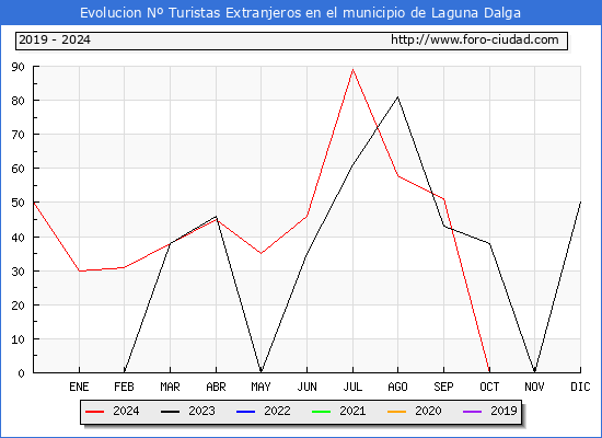 Evolucin Numero de turistas de origen Extranjero en el Municipio de Laguna Dalga hasta Diciembre del 2024.