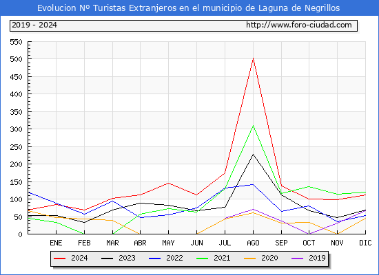 Evolucin Numero de turistas de origen Extranjero en el Municipio de Laguna de Negrillos hasta Diciembre del 2024.