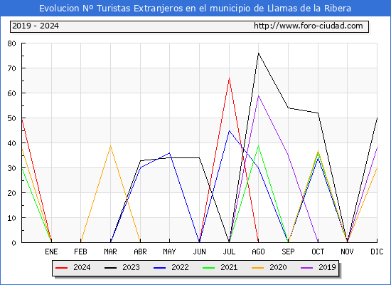Evolucin Numero de turistas de origen Extranjero en el Municipio de Llamas de la Ribera hasta Diciembre del 2024.