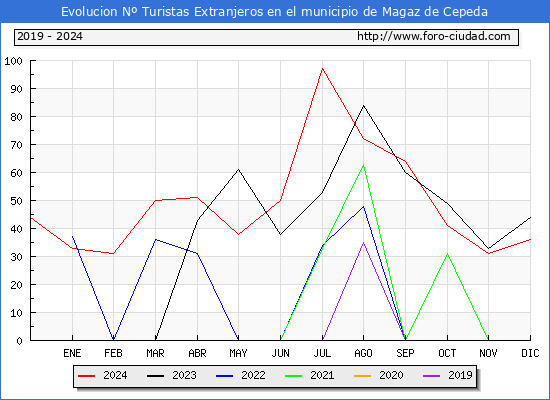 Evolucin Numero de turistas de origen Extranjero en el Municipio de Magaz de Cepeda hasta Diciembre del 2024.