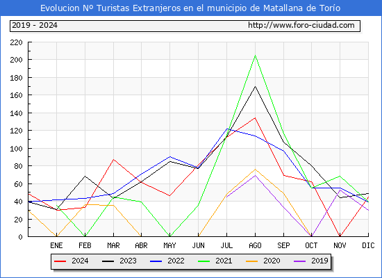 Evolucin Numero de turistas de origen Extranjero en el Municipio de Matallana de Toro hasta Diciembre del 2024.