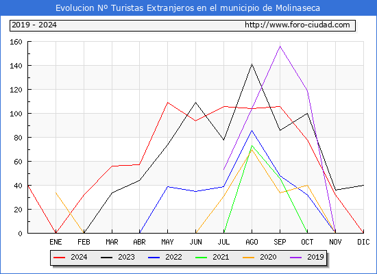 Evolucin Numero de turistas de origen Extranjero en el Municipio de Molinaseca hasta Diciembre del 2024.