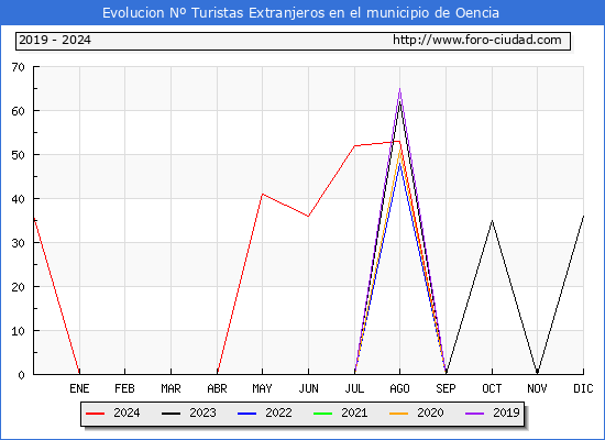Evolucin Numero de turistas de origen Extranjero en el Municipio de Oencia hasta Diciembre del 2024.