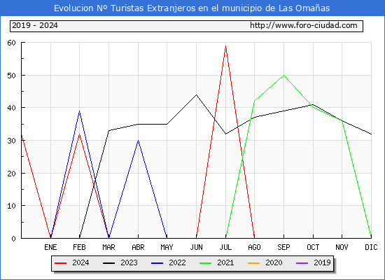 Evolucin Numero de turistas de origen Extranjero en el Municipio de Las Omaas hasta Diciembre del 2024.