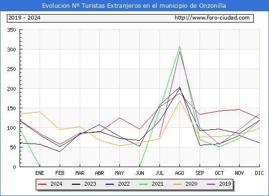 Evolucin Numero de turistas de origen Extranjero en el Municipio de Onzonilla hasta Diciembre del 2024.