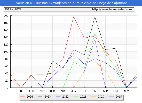 Evolucin Numero de turistas de origen Extranjero en el Municipio de Oseja de Sajambre hasta Diciembre del 2024.
