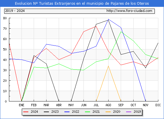 Evolucin Numero de turistas de origen Extranjero en el Municipio de Pajares de los Oteros hasta Diciembre del 2024.
