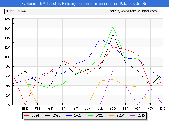 Evolucin Numero de turistas de origen Extranjero en el Municipio de Palacios del Sil hasta Diciembre del 2024.