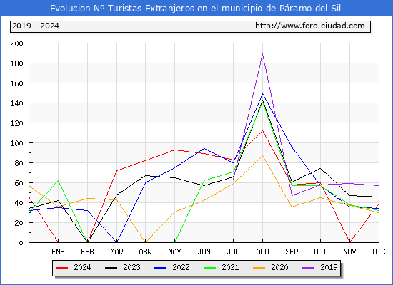 Evolucin Numero de turistas de origen Extranjero en el Municipio de Pramo del Sil hasta Diciembre del 2024.