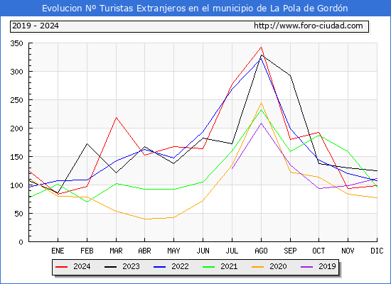 Evolucin Numero de turistas de origen Extranjero en el Municipio de La Pola de Gordn hasta Diciembre del 2024.