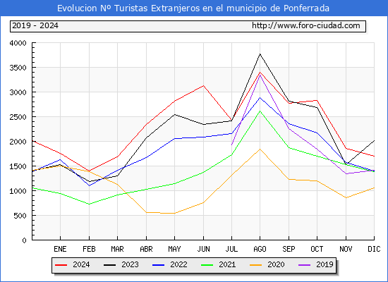 Evolucin Numero de turistas de origen Extranjero en el Municipio de Ponferrada hasta Diciembre del 2024.