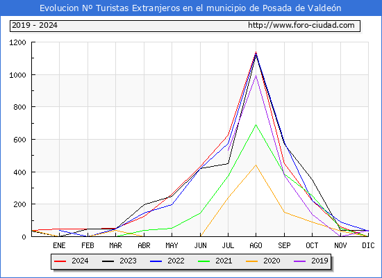 Evolucin Numero de turistas de origen Extranjero en el Municipio de Posada de Valden hasta Diciembre del 2024.