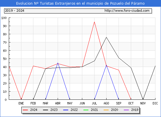 Evolucin Numero de turistas de origen Extranjero en el Municipio de Pozuelo del Pramo hasta Diciembre del 2024.