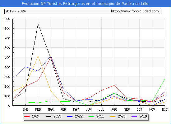 Evolucin Numero de turistas de origen Extranjero en el Municipio de Puebla de Lillo hasta Diciembre del 2024.