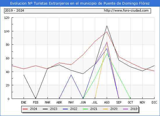Evolucin Numero de turistas de origen Extranjero en el Municipio de Puente de Domingo Flrez hasta Diciembre del 2024.