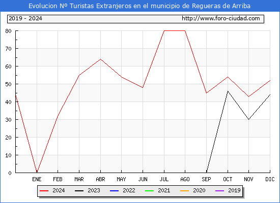Evolucin Numero de turistas de origen Extranjero en el Municipio de Regueras de Arriba hasta Diciembre del 2024.