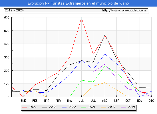 Evolucin Numero de turistas de origen Extranjero en el Municipio de Riao hasta Diciembre del 2024.