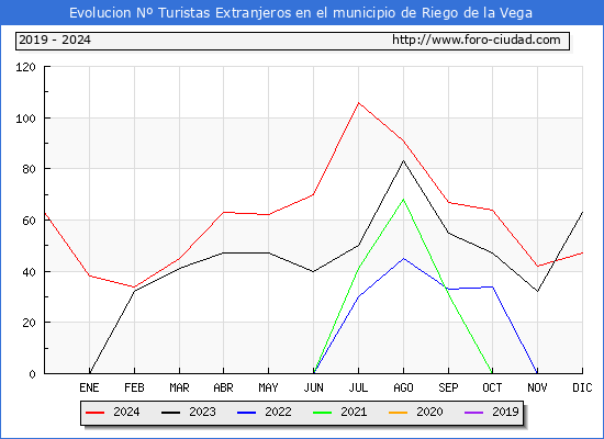 Evolucin Numero de turistas de origen Extranjero en el Municipio de Riego de la Vega hasta Diciembre del 2024.