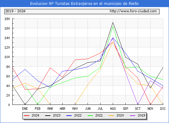Evolucin Numero de turistas de origen Extranjero en el Municipio de Riello hasta Diciembre del 2024.