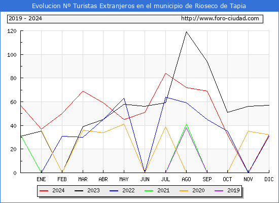 Evolucin Numero de turistas de origen Extranjero en el Municipio de Rioseco de Tapia hasta Diciembre del 2024.