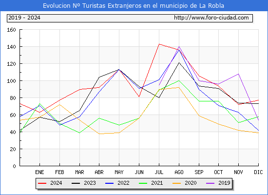 Evolucin Numero de turistas de origen Extranjero en el Municipio de La Robla hasta Diciembre del 2024.