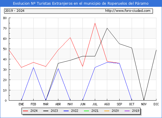Evolucin Numero de turistas de origen Extranjero en el Municipio de Roperuelos del Pramo hasta Diciembre del 2024.