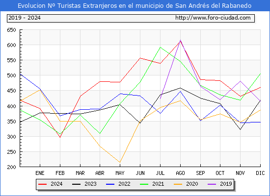 Evolucin Numero de turistas de origen Extranjero en el Municipio de San Andrs del Rabanedo hasta Diciembre del 2024.
