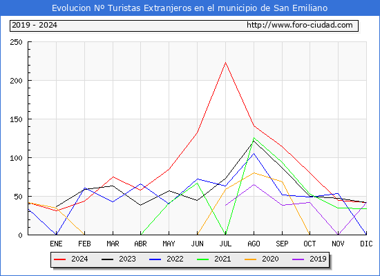 Evolucin Numero de turistas de origen Extranjero en el Municipio de San Emiliano hasta Diciembre del 2024.