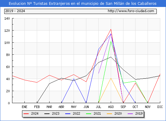 Evolucin Numero de turistas de origen Extranjero en el Municipio de San Milln de los Caballeros hasta Diciembre del 2024.