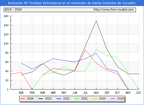Evolucin Numero de turistas de origen Extranjero en el Municipio de Santa Colomba de Curueo hasta Diciembre del 2024.